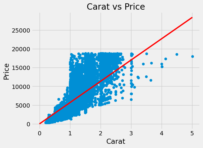 Carat versus price linear regression fit