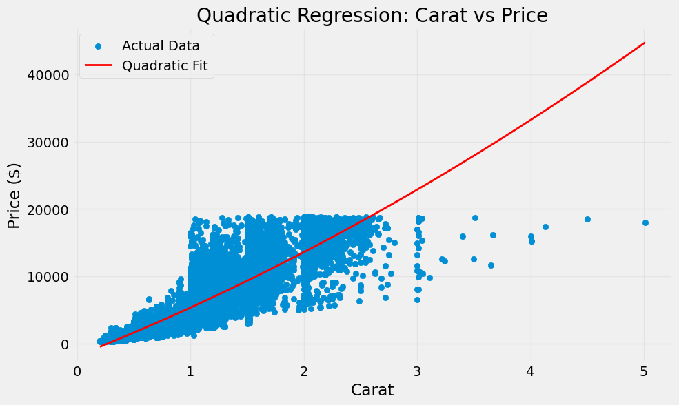 Carat versus price quadratic regression fit