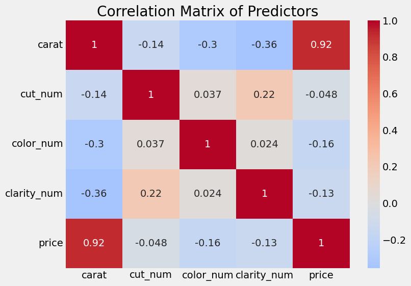 Correlation matrix of diamond price predictors