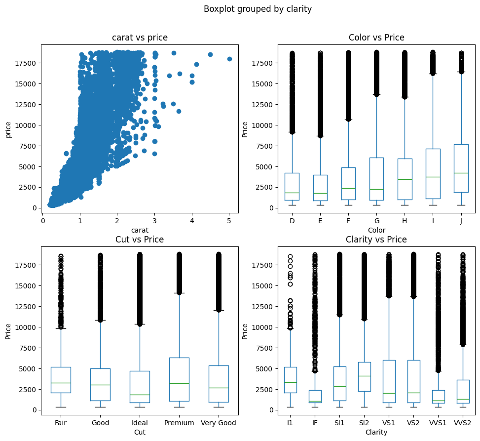 Diamond pricing exploration plots