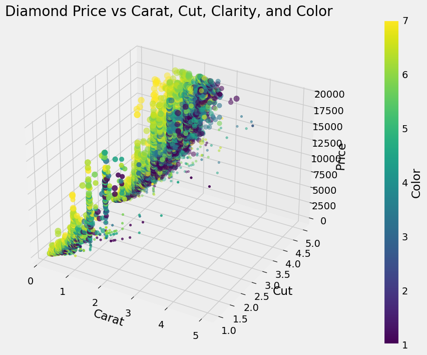 3D feature relationship between diamond price and the 4Cs