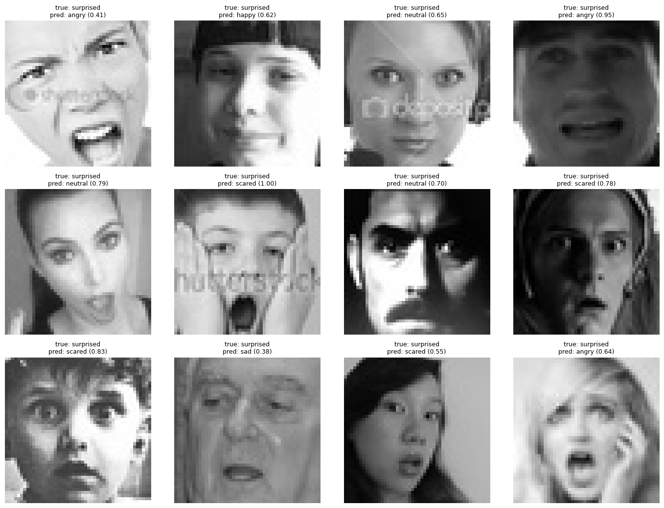 Misclassified examples for Face2Emoji