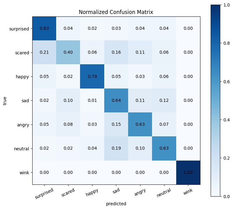 Normalized confusion matrix for Face2Emoji