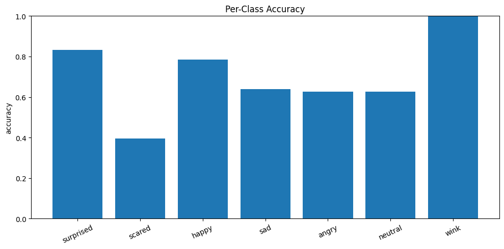 Per-class accuracy for Face2Emoji