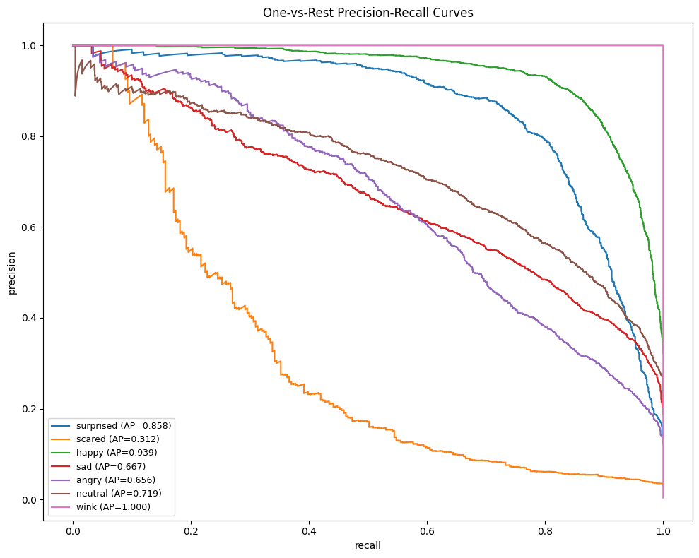 Precision recall curves for Face2Emoji