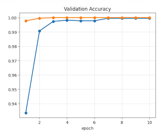 Validation accuracy graph
