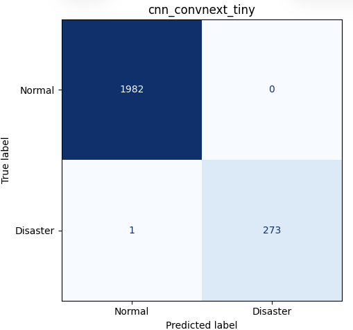 Disaster model confusion matrix