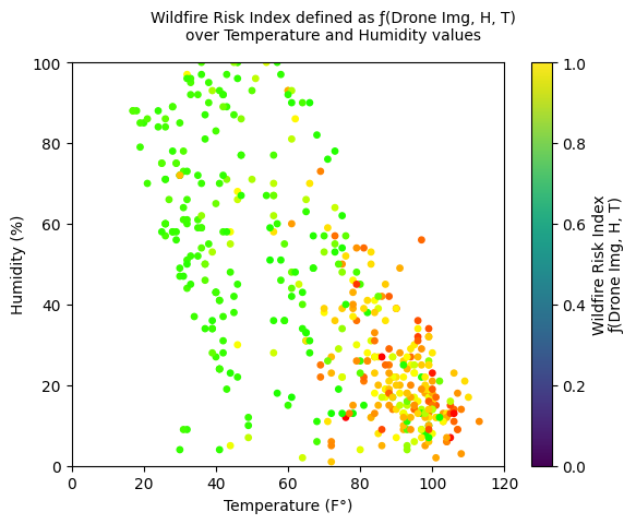 Wildfire drone temperature humidity results graph